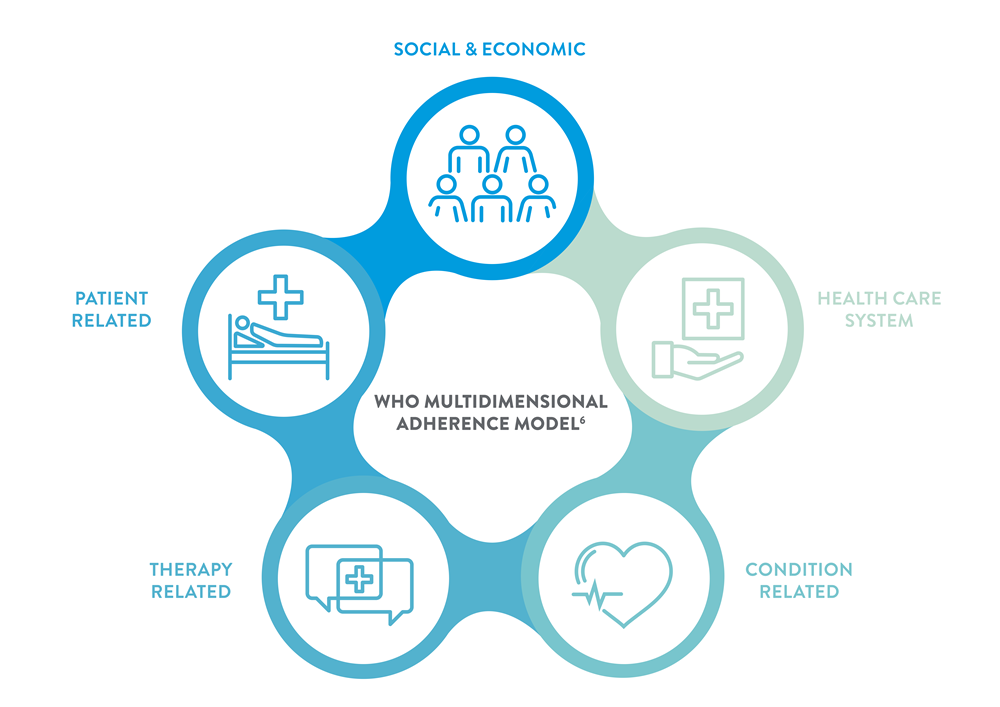 Adherence & Behavioral Science - Acare HCP Global