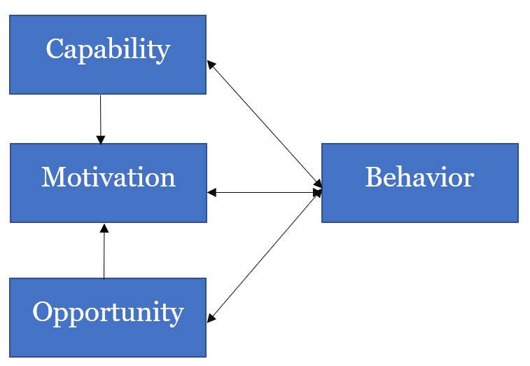 Explaining Non-adherence – The Capability, Opportunity, Motivation, And ...