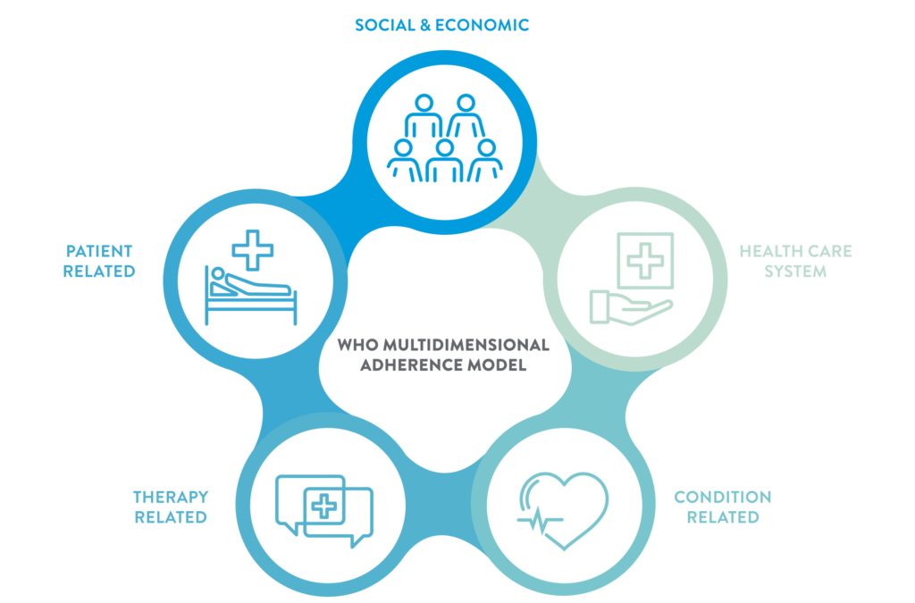 WHO multidimensional adherence model