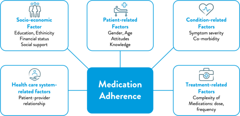 Understanding Adherence From A Cardiovascular Disease Perspective Acare Hcp Global 6256