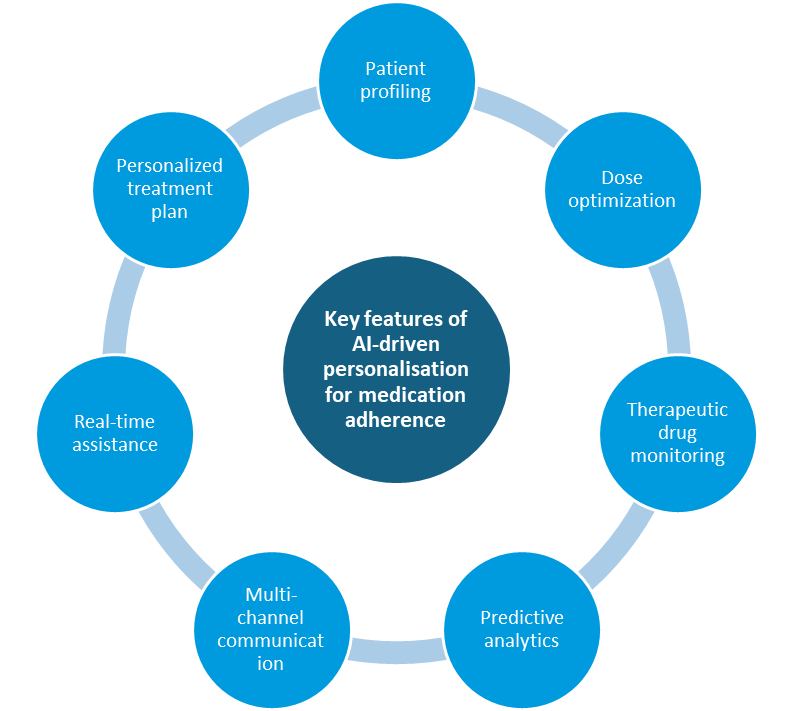 Figure 2: Key features of AI-driven personalization.