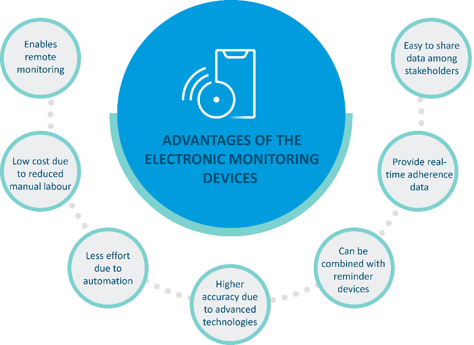 Advantages of the electronic monitoring devices
