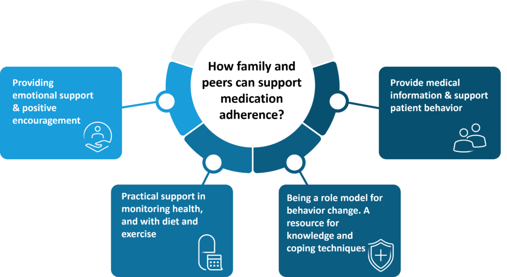 Role of family and peer support in medication adherence